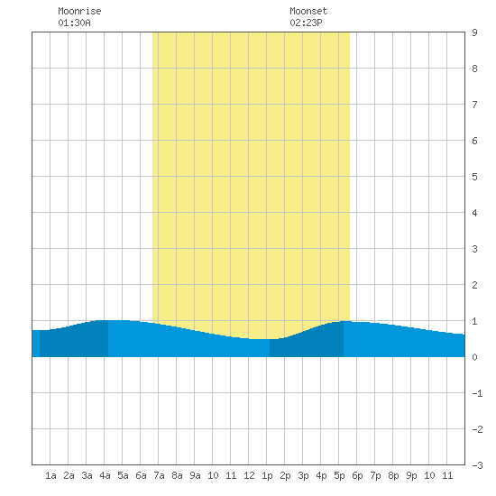 Pirates Cove tide chart for Friday, November 18, 2022