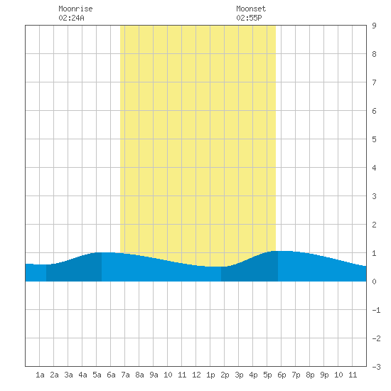 Pirates Cove tide chart for Saturday, November 19, 2022