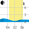 Pirates Cove tide chart for Tuesday, November 1, 2022