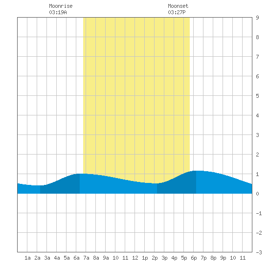 Pirates Cove tide chart for Sunday, November 20, 2022