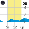 Pirates Cove tide chart for Wednesday, November 23, 2022