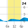 Pirates Cove tide chart for Thursday, November 24, 2022