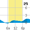 Pirates Cove tide chart for Friday, November 25, 2022