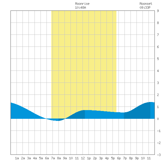 Pirates Cove tide chart for Sunday, November 27, 2022