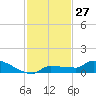Pirates Cove tide chart for Sunday, November 27, 2022
