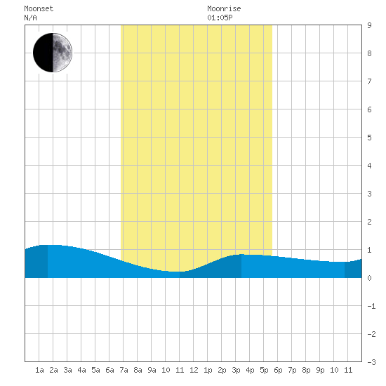 Pirates Cove tide chart for Wednesday, November 30, 2022