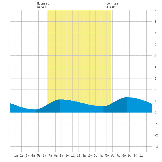 Pirates Cove tide chart for Sunday, November 6, 2022