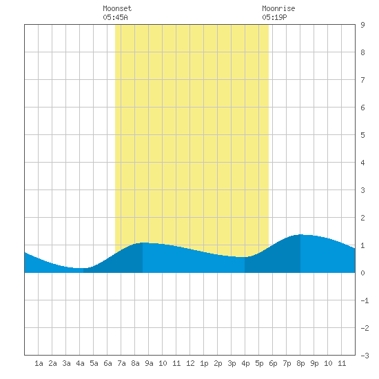 Pirates Cove tide chart for Monday, November 7, 2022