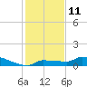 Pirates Cove tide chart for Sunday, December 11, 2022