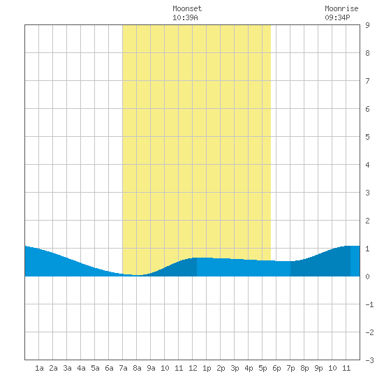 Pirates Cove tide chart for Monday, December 12, 2022