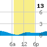 Pirates Cove tide chart for Tuesday, December 13, 2022