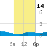 Pirates Cove tide chart for Wednesday, December 14, 2022