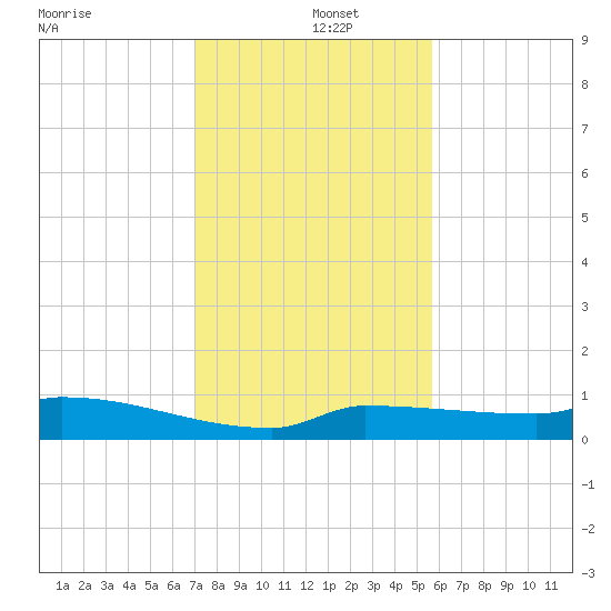Pirates Cove tide chart for Thursday, December 15, 2022