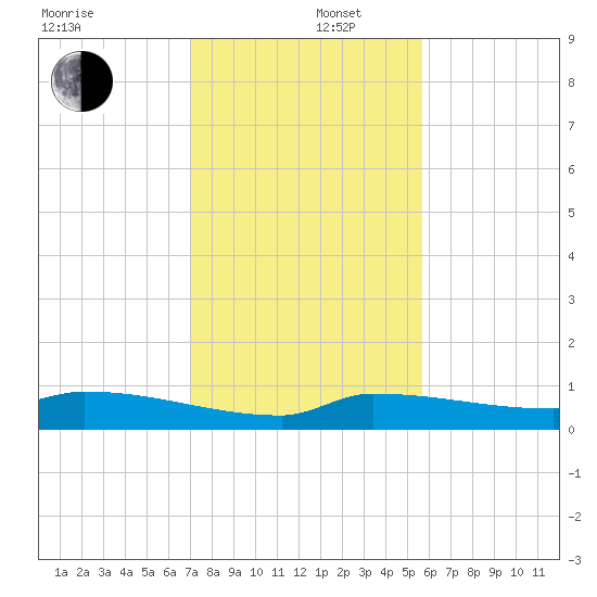Pirates Cove tide chart for Friday, December 16, 2022