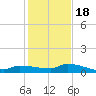 Pirates Cove tide chart for Sunday, December 18, 2022