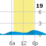 Pirates Cove tide chart for Monday, December 19, 2022