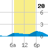 Pirates Cove tide chart for Tuesday, December 20, 2022