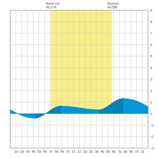 Pirates Cove tide chart for Thursday, December 22, 2022
