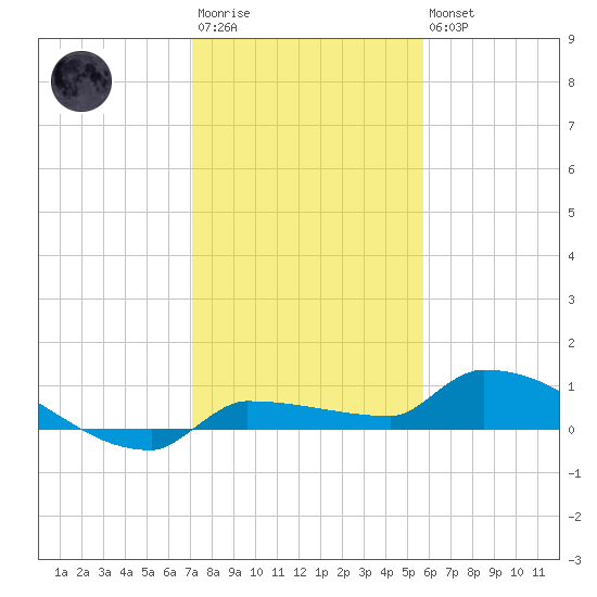 Pirates Cove tide chart for Friday, December 23, 2022