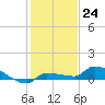 Pirates Cove tide chart for Saturday, December 24, 2022
