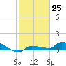 Pirates Cove tide chart for Sunday, December 25, 2022
