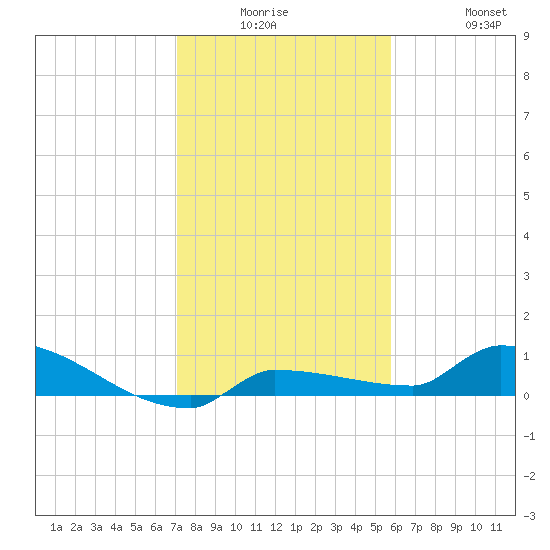 Pirates Cove tide chart for Monday, December 26, 2022