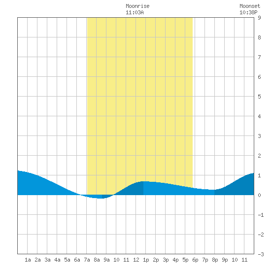 Pirates Cove tide chart for Tuesday, December 27, 2022