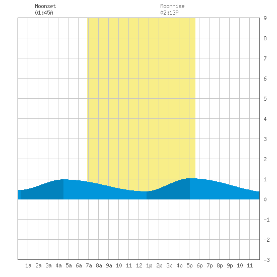 Pirates Cove tide chart for Friday, December 2, 2022