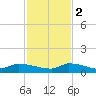 Pirates Cove tide chart for Friday, December 2, 2022