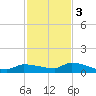 Pirates Cove tide chart for Saturday, December 3, 2022