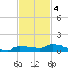 Pirates Cove tide chart for Sunday, December 4, 2022