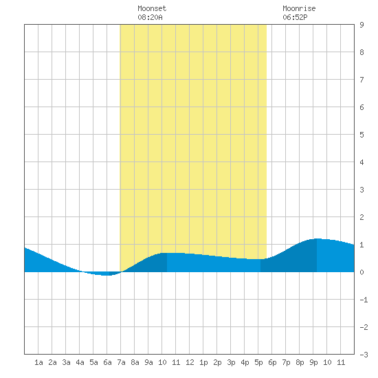 Pirates Cove tide chart for Friday, December 9, 2022