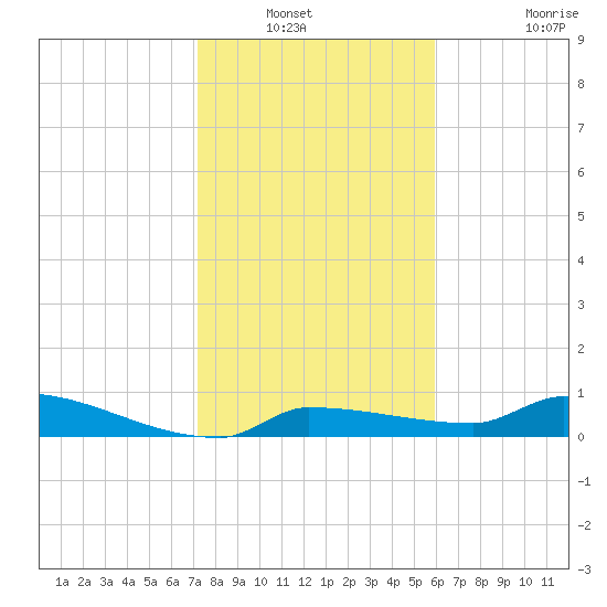 Pirates Cove tide chart for Wednesday, January 11, 2023