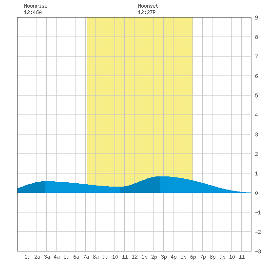 Pirates Cove tide chart for Sunday, January 15, 2023