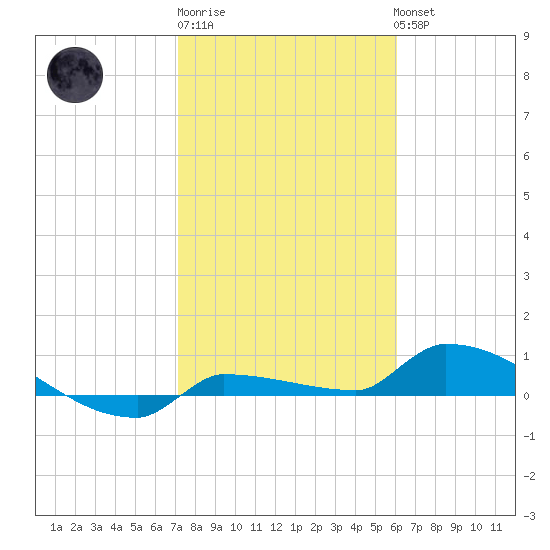 Pirates Cove tide chart for Saturday, January 21, 2023