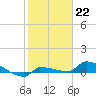Pirates Cove tide chart for Sunday, January 22, 2023