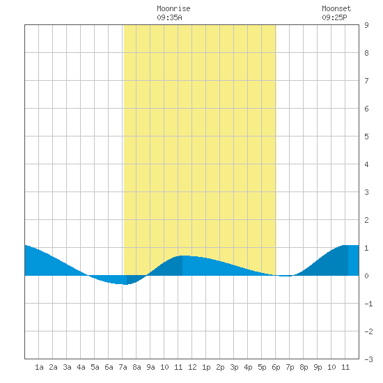 Pirates Cove tide chart for Tuesday, January 24, 2023