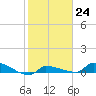 Pirates Cove tide chart for Tuesday, January 24, 2023