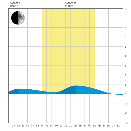 Pirates Cove tide chart for Saturday, January 28, 2023