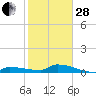 Pirates Cove tide chart for Saturday, January 28, 2023