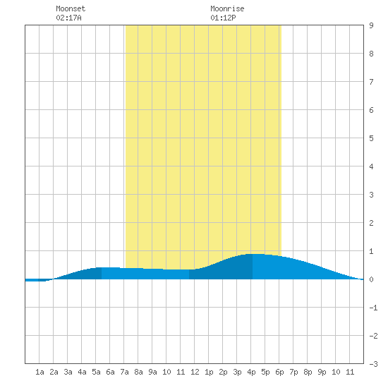 Pirates Cove tide chart for Monday, January 30, 2023