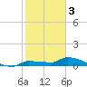 Pirates Cove tide chart for Tuesday, January 3, 2023