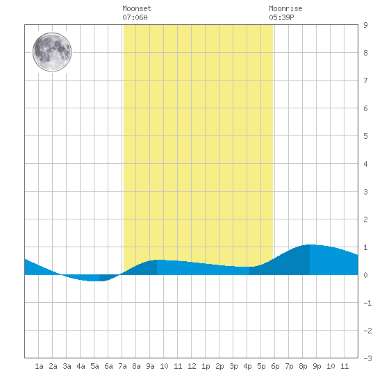 Pirates Cove tide chart for Friday, January 6, 2023