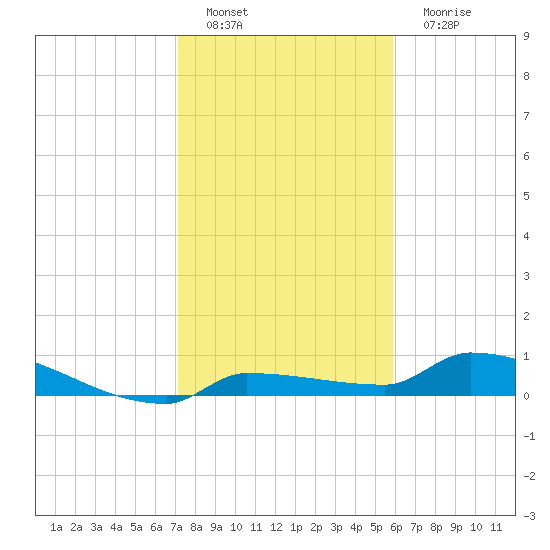 Pirates Cove tide chart for Sunday, January 8, 2023