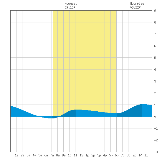 Pirates Cove tide chart for Monday, January 9, 2023