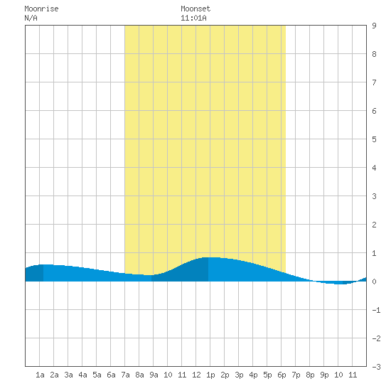 Pirates Cove tide chart for Sunday, February 12, 2023