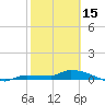 Pirates Cove tide chart for Wednesday, February 15, 2023