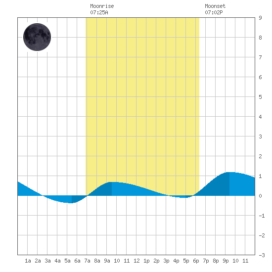 Pirates Cove tide chart for Monday, February 20, 2023