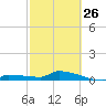 Pirates Cove tide chart for Sunday, February 26, 2023