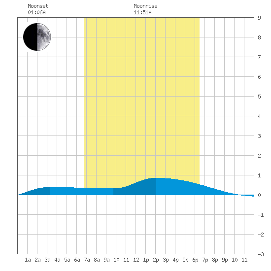 Pirates Cove tide chart for Monday, February 27, 2023